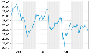 Chart Xtrackers II Global Gov.Bond - 1 Year