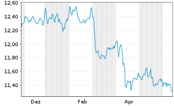 Chart Xtrackers II Global Gov.Bond - 1 Year