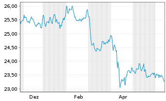 Chart Xtr.II Gbl Infl.-Linked Bond - 1 Year