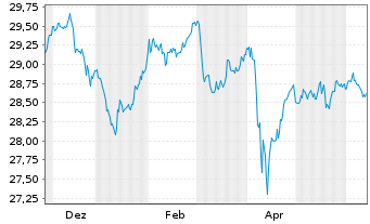 Chart Xtr.II Gbl Infl.-Linked Bond - 1 Year