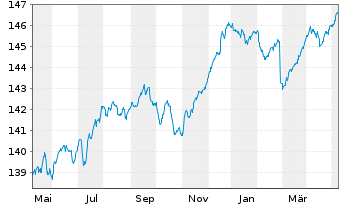 Chart DNCA Inv.-Eurose Namens-Anteile A EUR Dis. o.N. - 1 Jahr