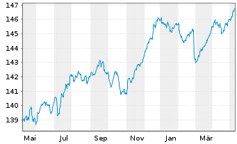 Chart DNCA Inv.-Eurose Namens-Anteile A EUR Dis. o.N. - 1 Year