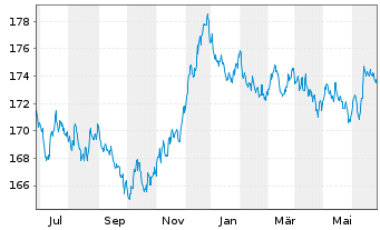 Chart Xtrackers II Germany Gov.Bond - 1 Jahr