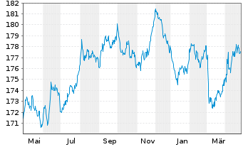 Chart Xtrackers II Germany Gov.Bond - 1 an