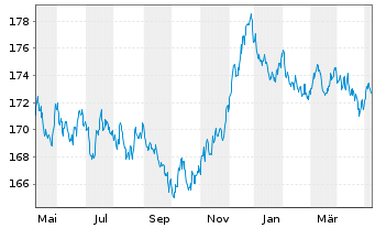 Chart Xtrackers II Germany Gov.Bond - 1 Year