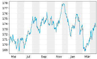 Chart Xtr.II Eurozone Gov.Bond - 1 Jahr