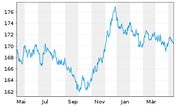 Chart Xtr.II Eurozone Gov.Bond - 1 an