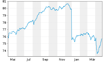 Chart AXA World Fd-US HighYld B.N-A.A Dis.EUR Hdgd 95 oN - 1 an