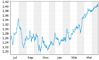 Chart Xtrackers MSCI Singapore - 1 Year
