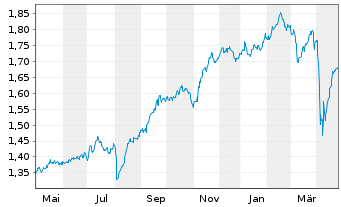 Chart Xtrackers MSCI Singapore - 1 an