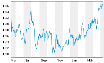 Chart Xtrackers MSCI Singapore - 1 an