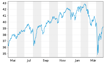 Chart Xtrackers MSCI World Swap 4C EUR - 1 Jahr