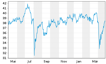 Chart Xtrackers MSCI Japan - 1 an