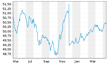 Chart AGIF-All.Renminbi Currency Inh.-Ant. A (H2-EUR) oN - 1 Year