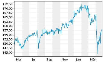 Chart HSBC GIF-Frontier Markets Namens-Ant. A Dis. o.N. - 1 Year