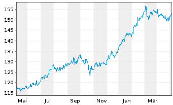 Chart HSBC GIF-Frontier Markets Namens-Ant. A Dis. o.N. - 1 Jahr