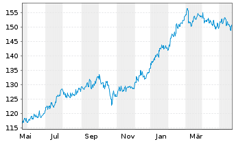 Chart HSBC GIF-Frontier Markets Namens-Ant. A Dis. o.N. - 1 an
