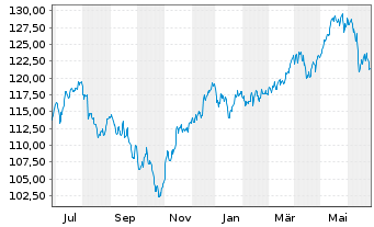 Chart UBS-ETF-UBS-ETF MSCI EMU Sm.C. - 1 an