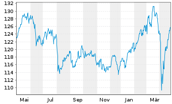 Chart UBS-ETF-UBS-ETF MSCI EMU Sm.C. - 1 an