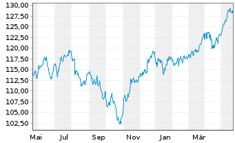 Chart UBS-ETF-UBS-ETF MSCI EMU Sm.C. - 1 Year