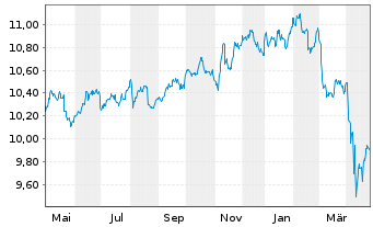 Chart Xtr.II USD Emerging Markets Bd - 1 Jahr