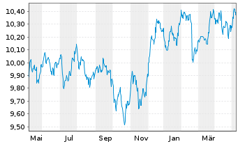 Chart Xtr.II USD Emerging Markets Bd - 1 an