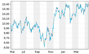 Chart Xtr.II USD Emerging Markets Bd - 1 Year
