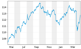 Chart Berenberg Renminbi Bd Oppor.UI Inh.-Ant.Ret.EUR oN - 1 Jahr