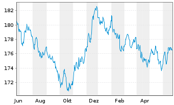 Chart Xtrackers II Global Gov.Bond - 1 Year