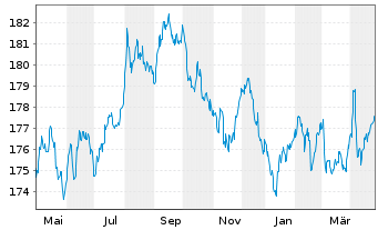 Chart Xtrackers II Global Gov.Bond - 1 Year