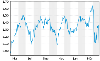 Chart Nordea 1-Norwegian Bond Fund Act. Nom. AP-NOK o.N. - 1 Jahr