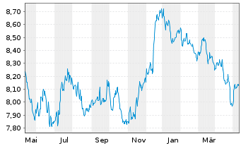Chart Nordea 1-Norwegian Bond Fund Act. Nom. AP-NOK o.N. - 1 Year