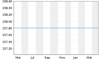 Chart UniGlobal II Inhaber-Anteile A o.N. - 1 Year