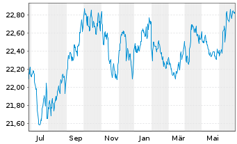 Chart UBS-ETF-Bl.Ba.US1-3Y.T.B.U.ETF - 1 an