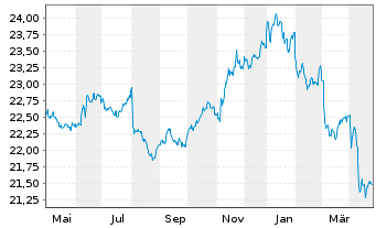 Chart UBS-ETF-Bl.Ba.US1-3Y.T.B.U.ETF - 1 Jahr