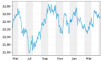 Chart UBS-ETF-Bl.Ba.US1-3Y.T.B.U.ETF - 1 Jahr