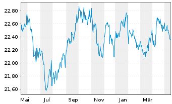 Chart UBS-ETF-Bl.Ba.US1-3Y.T.B.U.ETF - 1 Year