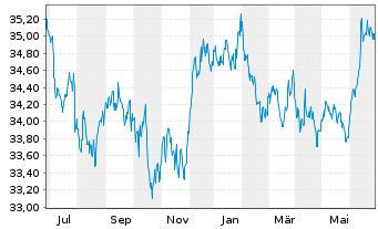 Chart UBS-ETF-Bl.Ba.US7-10Y.T.B.UETF - 1 an