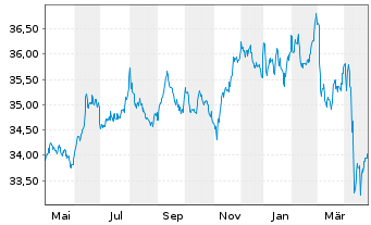 Chart UBS-ETF-Bl.Ba.US7-10Y.T.B.UETF - 1 an