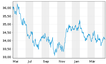 Chart UBS-ETF-Bl.Ba.US7-10Y.T.B.UETF - 1 an