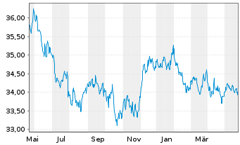 Chart UBS-ETF-Bl.Ba.US7-10Y.T.B.UETF - 1 Jahr