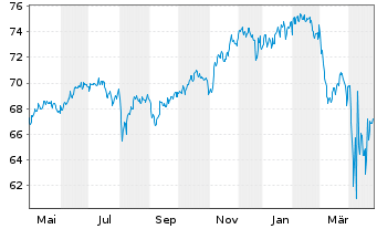 Chart BGF - Global Allocation Fund Act.Nom.Cl A4 USD oN - 1 an