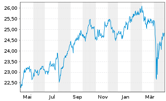 Chart Fidelity Fds-Gl.Div.Reg.Shs A QINCOME (G) EUR o.N. - 1 an