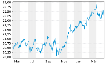 Chart Fidelity Fds-Gl.Div.Reg.Shs A QINCOME (G) EUR o.N. - 1 Year