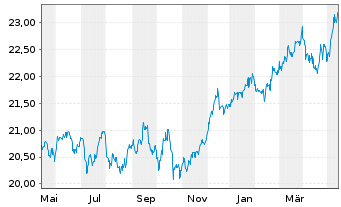 Chart Fidelity Fds-Gl.Div.Reg.Shs A QINCOME (G) EUR o.N. - 1 Year