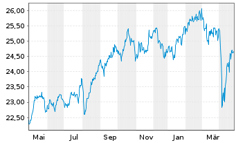 Chart Fidelity Fds-Gl.Div.Reg.Shs A MINCOME (G) EUR o.N. - 1 an