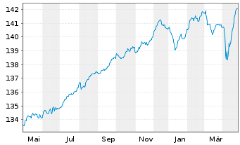 Chart Nordea 1-Eur. Cross Credit Act.Nom.BP EUR Acc. oN - 1 Jahr