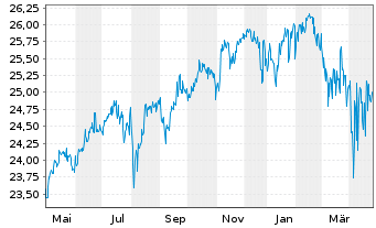 Chart ACMBernst.-Sele.Abs.Alpha Ptf. AA Acc.EUR Hed.o.N. - 1 an