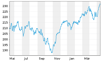 Chart DWS Inv.-German Equities Inhaber-Anteile LC o.N. - 1 Jahr