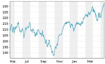 Chart DWS Inv.-German Equities Inhaber-Anteile LC o.N. - 1 Year